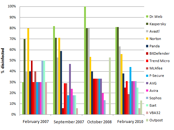 Changes in active infection treatment capabilities of antivirus products