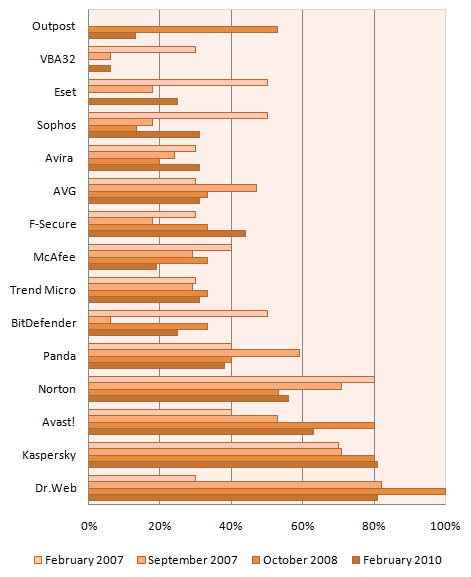 Changes in active infection treatment capabilities of antivirus products