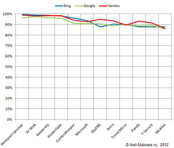The results of blocking unwanted sites based on English language search requests for different search engines