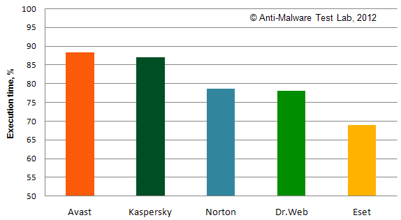  Time assessment for executing the antivirus operations by a group of users