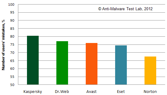 Test Results of Firewalls on Maximum Settings