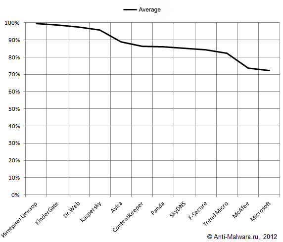 Average results of blocking unwanted sites in Russian language search requests for all search engines