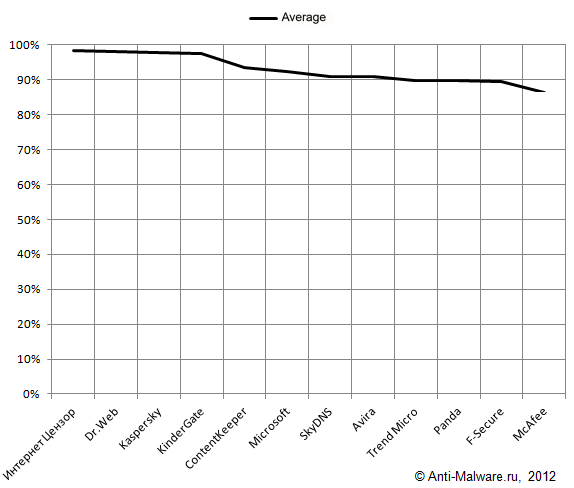 Average results of blocking unwanted sites in English language search requests for all search engines