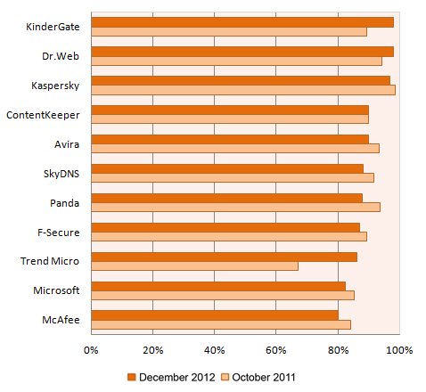 The dynamics of changes in «parental control» product effectiveness changes