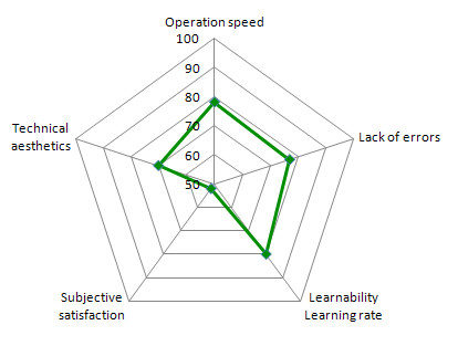 Generalized results for usability values for Dr.Web Security Space 7