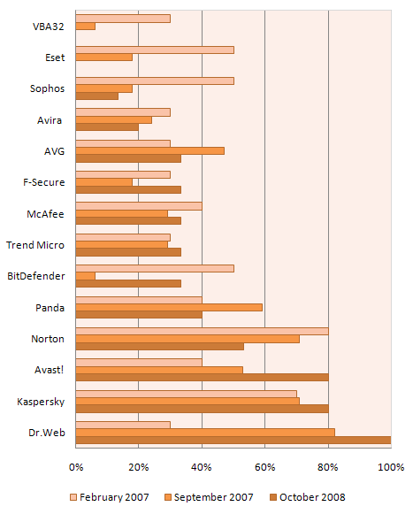 Figure 1: Changes in active infection treatment capabilities of antivirus products