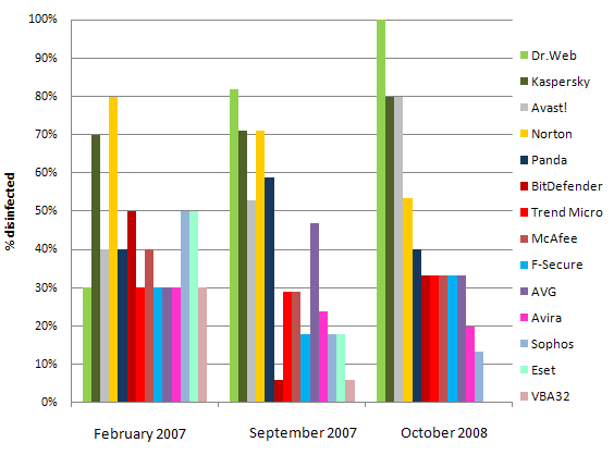 Figure 2 Changes in active infection treatment capabilities of antivirus products
