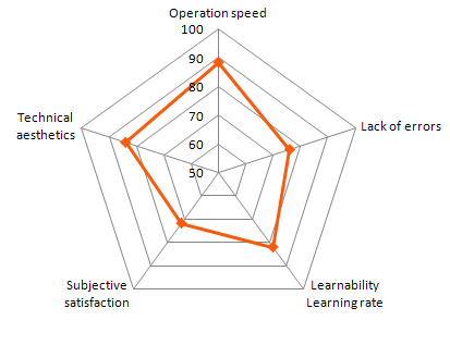 Generalized results for usability values for Avast! Internet Security 7