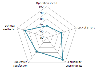 Generalized results for usability values for Eset Smart Security 5
