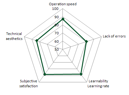 Generalized results for usability values for Kaspersky Internet Security 2012