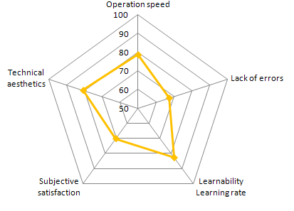 Generalized results for usability values for Norton Internet Security 2012
