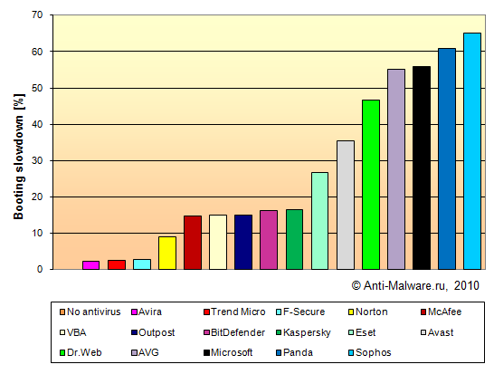 Antivirus test - Booting slowdown as compared with the initial system
