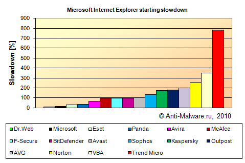  The office applications start time in the system with an installed antivirus - Microsoft Internet Explorer