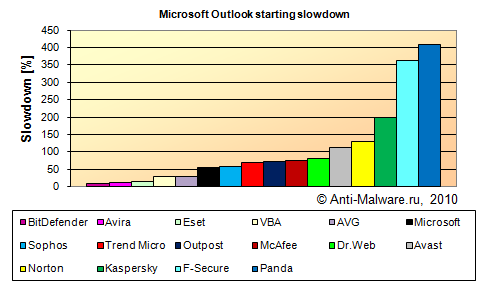  The office applications start time in the system with an installed antivirus - Microsoft Microsoft Outlook