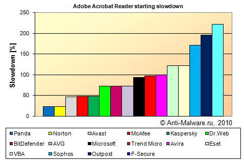 The office applications start time in the system with an installed antivirus - Adobe Acrobat Reader
