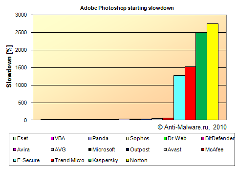  The office applications start time in the system with an installed antivirus - Adobe Photoshop