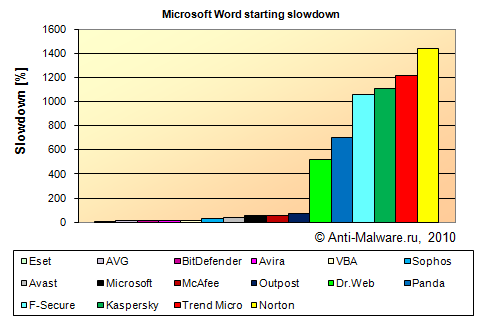 The office applications start time in the system with an installed antivirus Microsoft Word