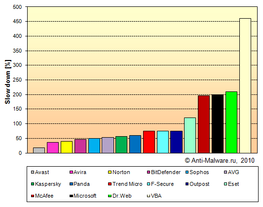 Antivirus test - the clean files collection copying slowdown