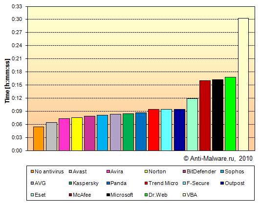 Antivirus test - The clean file collection copying time