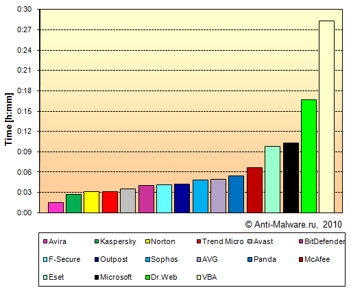 Antivirus test - the clean files collection scanning time 