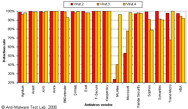 Diagram 4: Protection against the Virut virus family