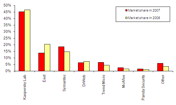 Russian antivirus market continues to grow