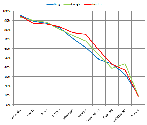 Results of unwelcome websites blocking by Russian search queries for different search engines