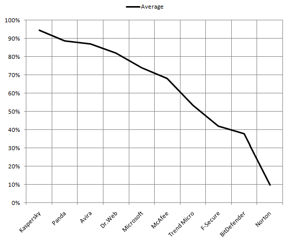Average results of unwelcome websites blocking by Russian search queries for all the search engines 