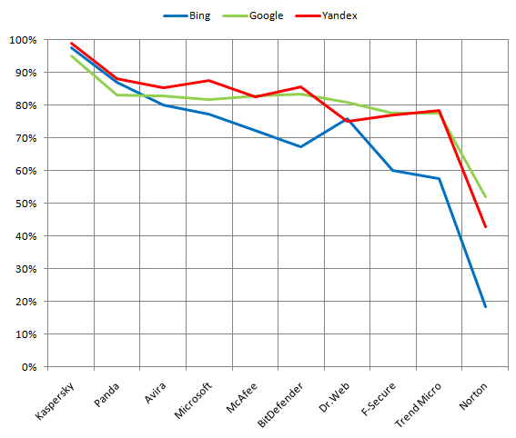 Results of unwelcome web-sites blocking by English search queries for different search engines