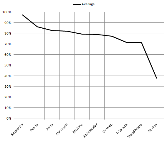 Average results of unwelcome websites blocking by English search queries for all the search engines